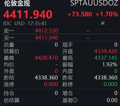 金价再创历史新高！  第1张