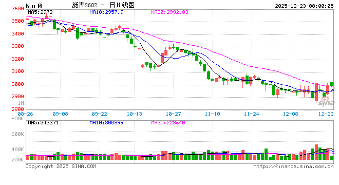 【沥青日报】沥青BU日内强势上行，短期关注原料供应风险  第2张