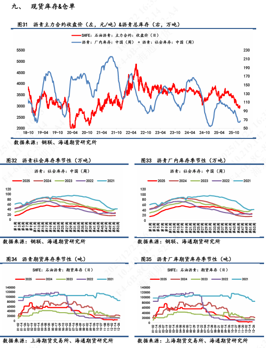 【沥青日报】沥青BU日内强势上行，短期关注原料供应风险  第10张