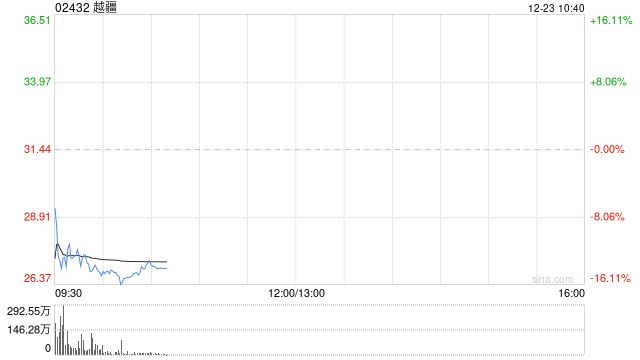 迎来解禁，越疆大跌超15%，股价创逾10个月新低  第1张