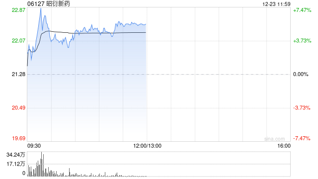 昭衍新药早盘涨超5% 公允价值变动有望贡献利润 第1张 昭衍新药早盘涨超5% 公允价值变动有望贡献利润 第1张