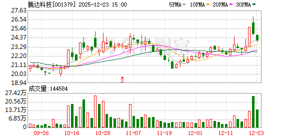 腾达科技：截至2025年12月19日公司股东人数为16144户  第1张