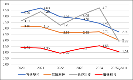 道通科技经销模式压资金？募资较频 毛利率远超同行背后财务总监频繁换  第11张