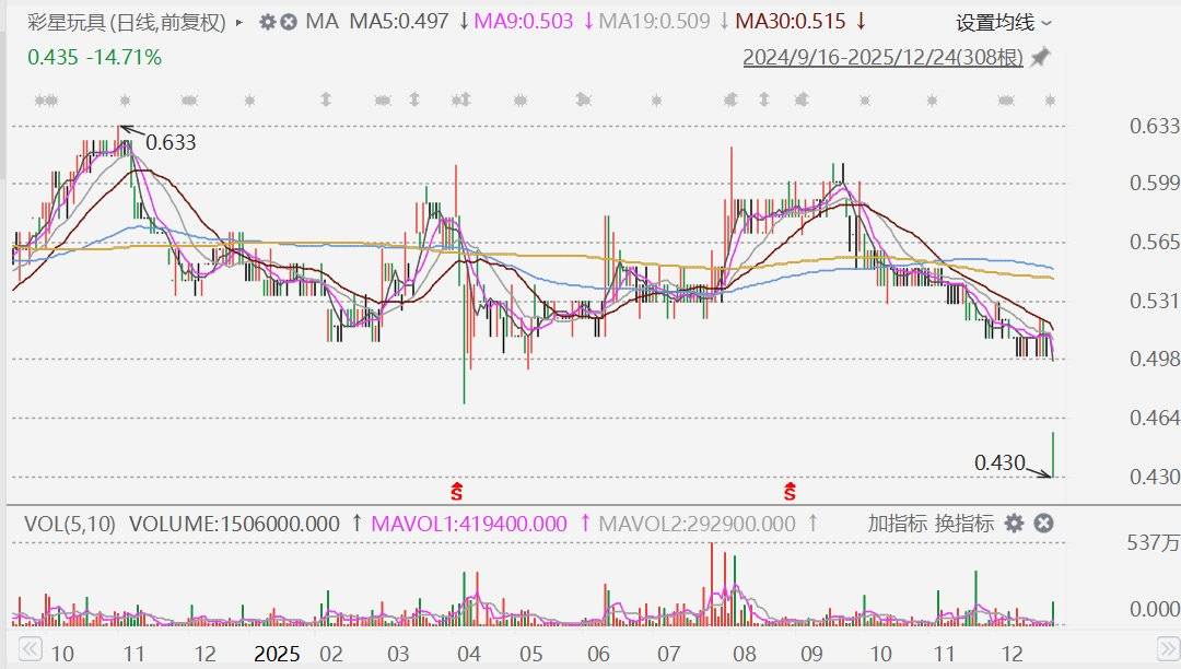 港股异动丨彩星玩具大跌超15%，合作37年后“忍者龟”特许权协议自2027年起不再续期  第1张