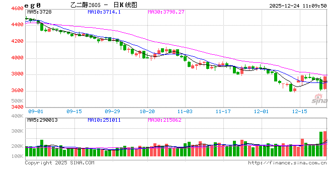 华泰期货：乙二醇（EG）下跌3.02%，后市怎么看？  第2张