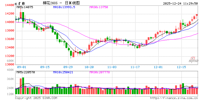 棉花进口量增加，港口库存回升  第2张