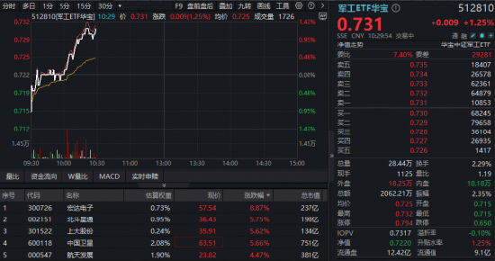 商业航天概念火速回血！军工ETF华宝（512810）拔地而起冲上1%！宏达电子20CM后再涨9%，续创3年新高  第1张