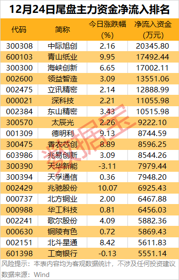 主力资金 | 尾盘大幅加仓股出炉  第3张