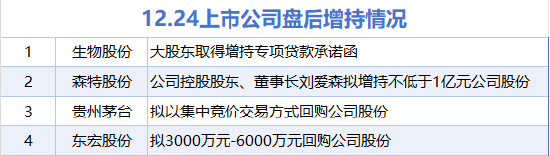 12月24日增减持汇总：贵州茅台等4股增持 超捷股份等18股减持（表）  第1张