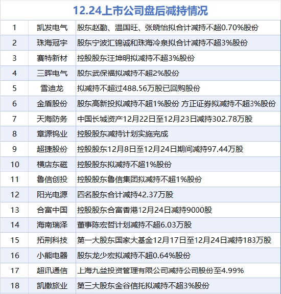 12月24日增减持汇总：贵州茅台等4股增持 超捷股份等18股减持（表）  第2张