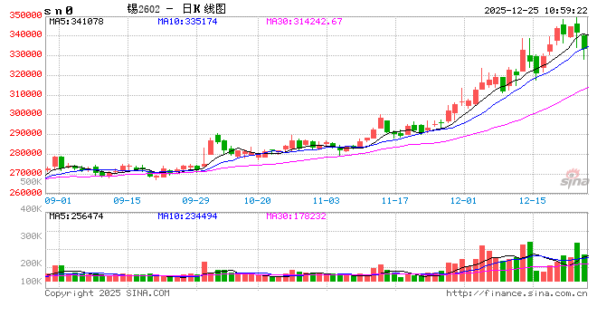 圣诞节期间市场进入“冷静期” 锡价回调压力积聚  第2张