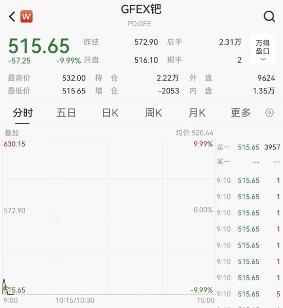 广期所钯期货主力合约触及跌停板，为上市以来首次  第1张