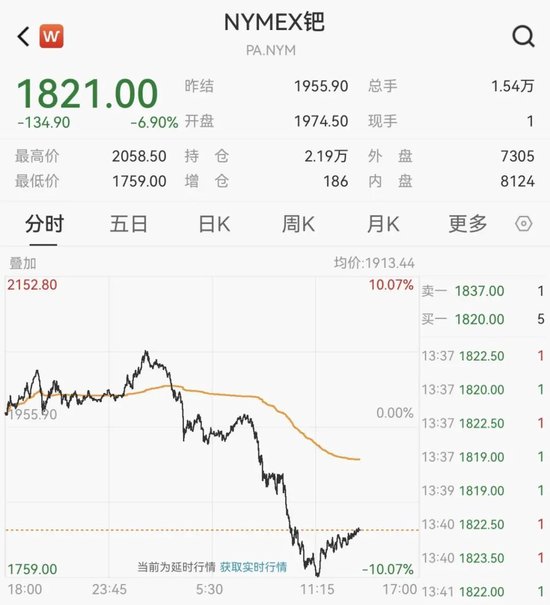 广期所钯期货主力合约触及跌停板，为上市以来首次  第3张