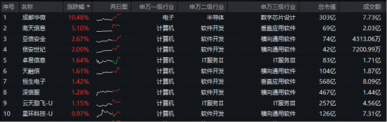快手攻击事件催化，网络安全板块活跃！信创ETF基金（562030）逆市涨近1%，盘中收复20日线、年线  第2张