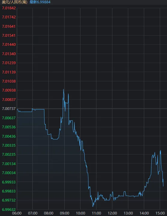 沪指，7连阳！离岸人民币盘中“破7”，这个板块应声大涨  第4张