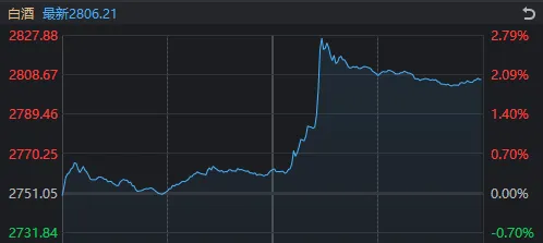 沪指，7连阳！离岸人民币盘中“破7”，这个板块应声大涨  第6张