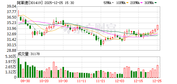 阿莱德：公司正积极开拓数据中心、光模块等领域的新客户  第1张