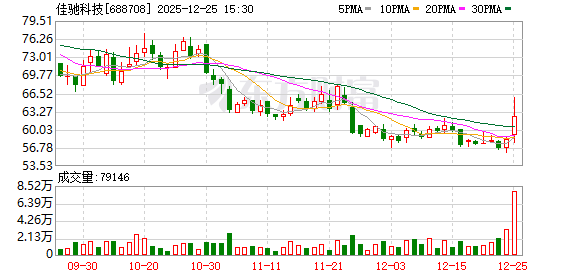 佳驰科技大宗交易成交10.00万股 成交额615.10万元  第1张