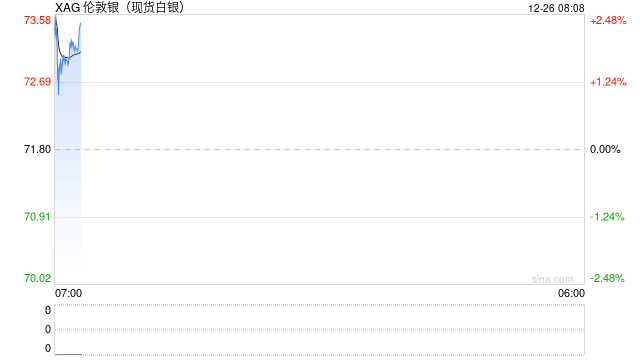 刚刚，跳空高开，白银大涨！突然宣布：降息100个基点  第2张
