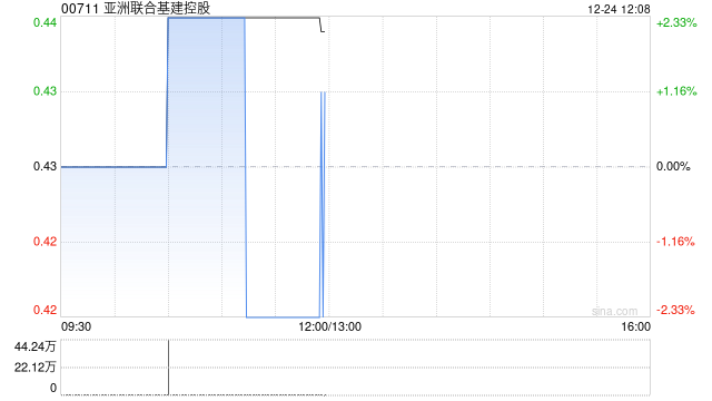 亚洲联合基建控股于12月24日斥资19.45万港元回购44.2万股  第1张