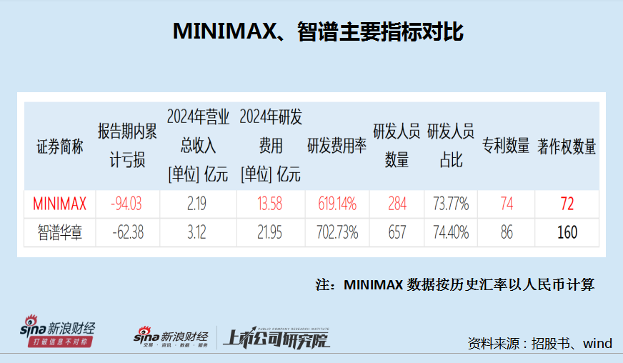 MINIMAX融资金额多但亏损更大 多项研发指标低于智谱 语言模型评估排全球第一是否有参考价值？  第2张