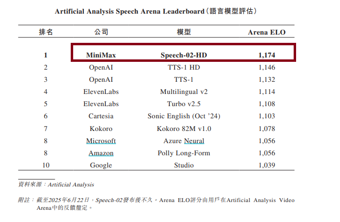 MINIMAX融资金额多但亏损更大 多项研发指标低于智谱 语言模型评估排全球第一是否有参考价值？  第3张