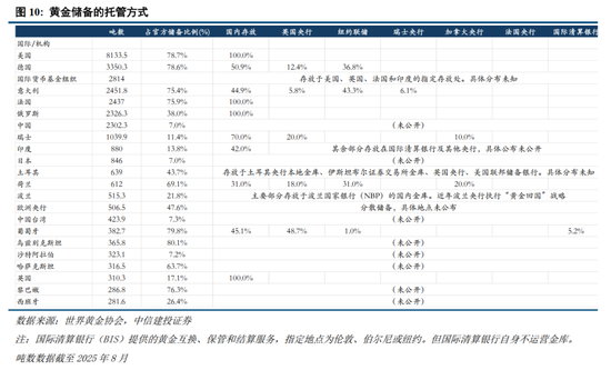 中信建投：央行购金的已知和未知  第12张