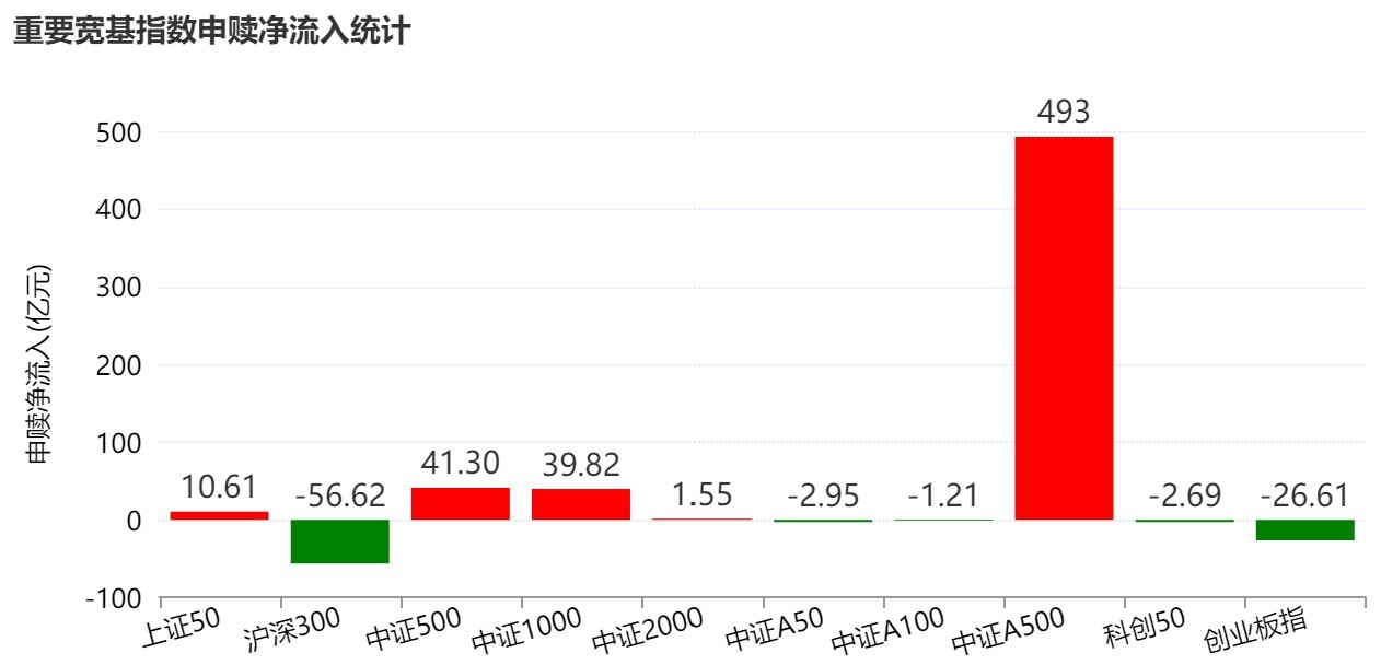蜂拥进场！主力坐不住了，借道ETF狂买这个板块近500亿元！而近期火爆的军工、芯片却遭甩卖  第2张