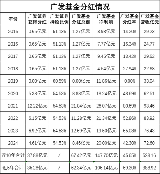多产品跑输基准却分红狂欢，广发基金员工持股5年分走6亿，葛长伟2800万入股，王凡3000万入股  第5张