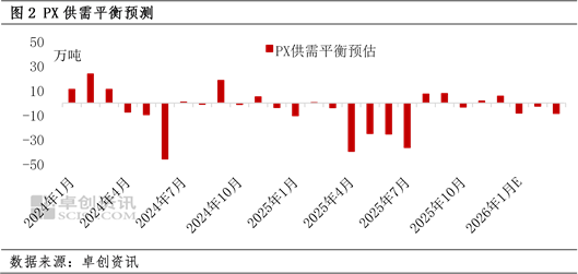 PTA：行情涨至下半年高点 短期能否突破2025年高点？  第4张