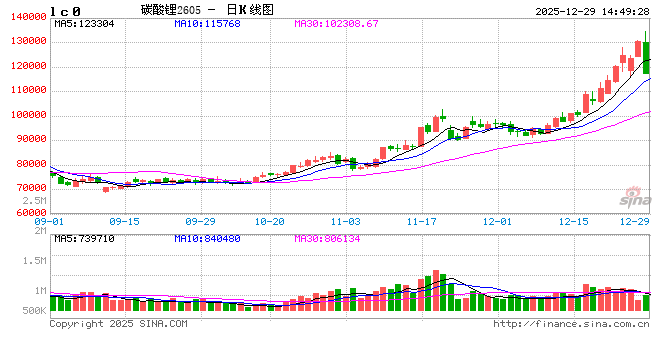 快讯：碳酸锂主力合约触及跌停  第2张