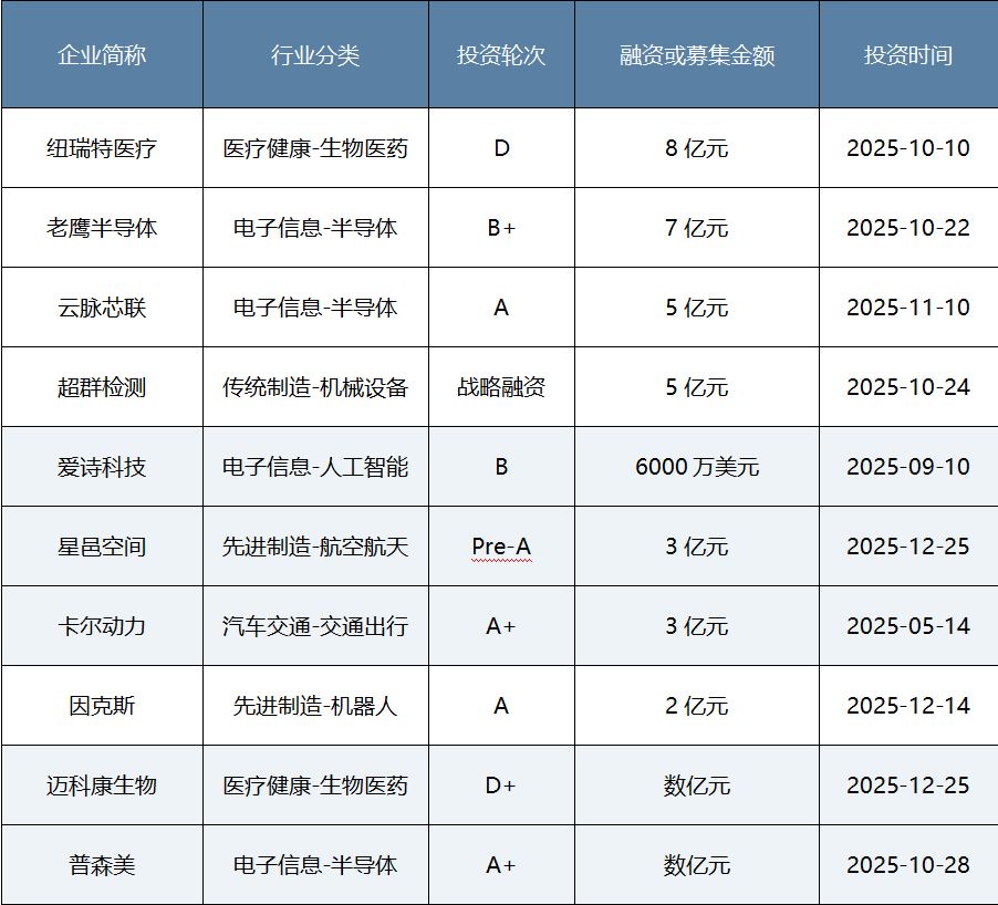 年度盘点｜耐心资本发力硬科技！八大头部国资机构2025年布局揭秘  第2张
