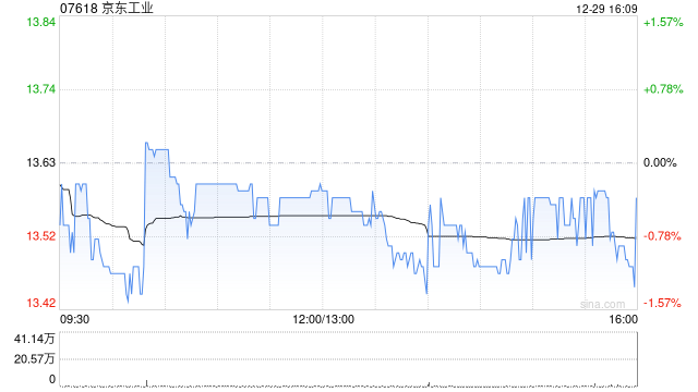 申万宏源：首次覆盖京东工业予“买入”评级 长期增长空间广阔  第1张