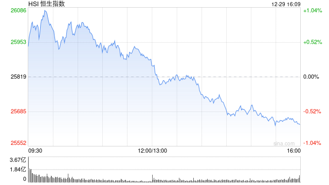 收评：港股恒指跌0.71% 科指跌0.3% 科网股、黄金股走弱 汽车股走强  第1张