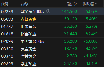 收评：港股恒指跌0.71% 科指跌0.3% 科网股、黄金股走弱 汽车股走强  第5张