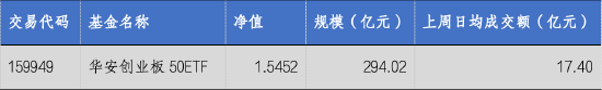 华安基金：2025即将收官，创业板50指数年内涨幅近60%  第2张