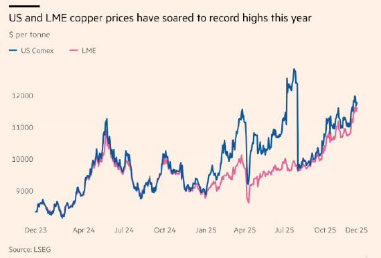 铜价迎来十多年来最大年度涨幅  第2张
