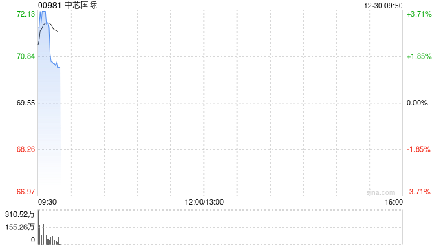 中芯国际早盘涨近4% 拟约406.01亿元收购中芯北方49%股权  第1张