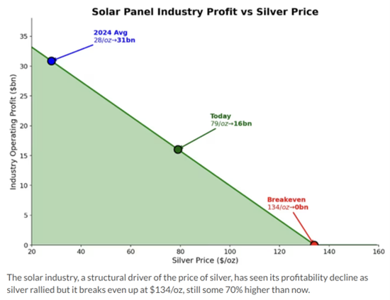 白银高位巨震！桥水前大佬警告：五重短期风险高悬  第4张