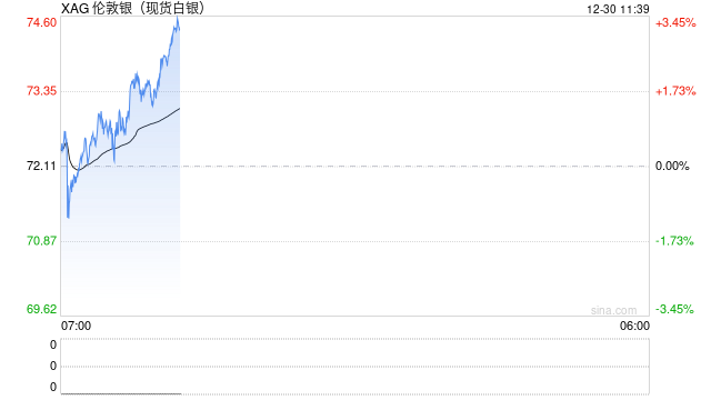 快讯|现货白银强势反弹，日内涨超3%，现报74.28美元/盎司  第2张