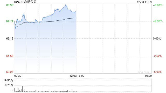 心动公司午前涨近4% 拟3718万美元收购《火炬之光》相关IP资产  第1张