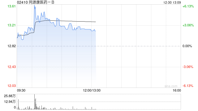 同源康医药-B盘中涨超6% TYK-01054胶囊启动I/II期临床  第1张