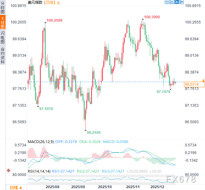 美元的平静还有多久？美联储纪要今晚掀牌，美元2025或创八年最大跌幅  第2张