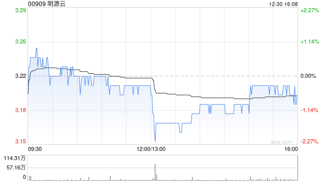 明源云获LINGFAN Investment Limited增持50万股 每股作价3.0843港元  第1张