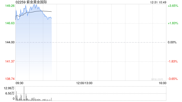 紫金黄金国际盈喜后涨超2% 公司预计全年纯利同比增加约212%至233%  第1张
