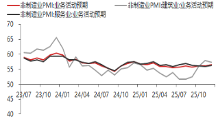 东海期货宏观数据观察：12月制造业PMI超预期，经济产出持续扩张  第15张