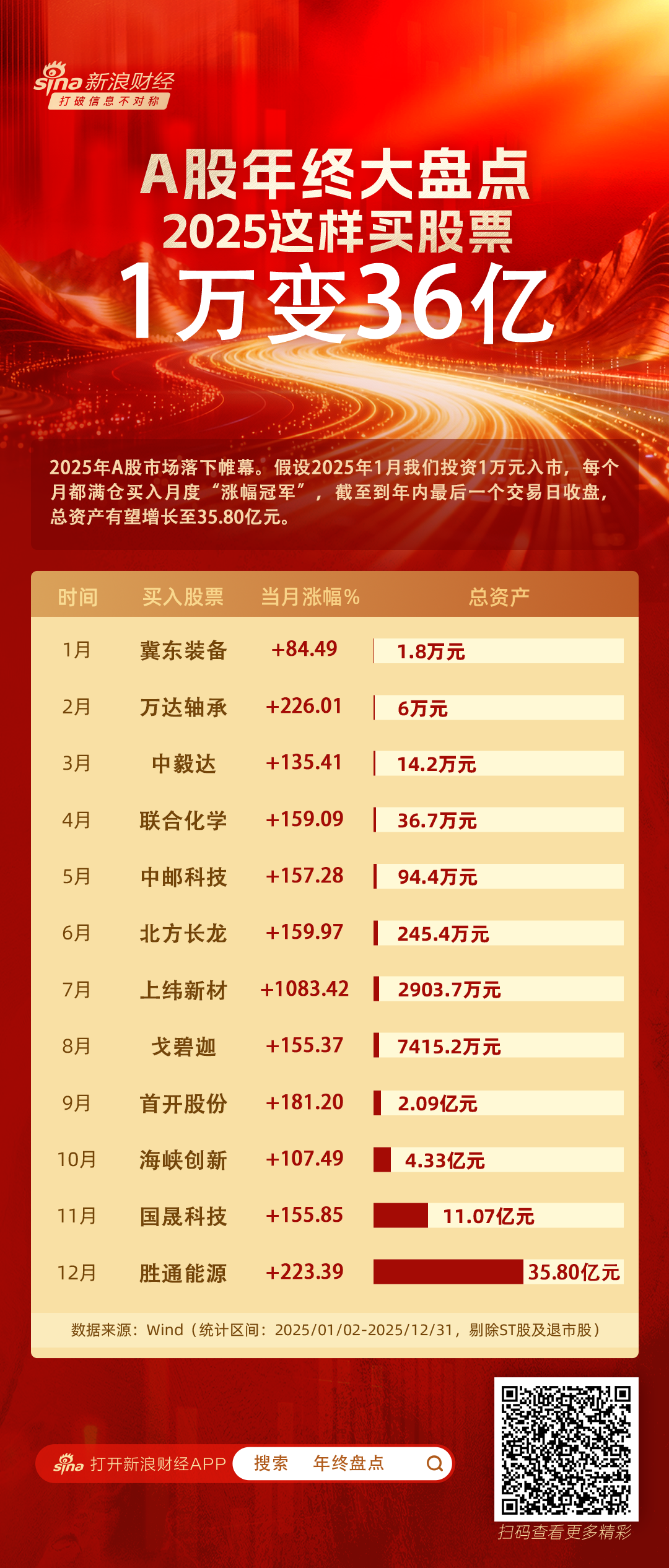 2025这样买股票1万变36亿  第1张