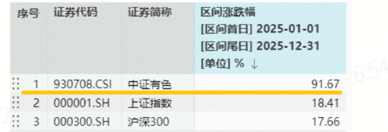 沪指11连阳收官！商业航天狂欢，有色一举夺冠！高“光”创业板人工智能ETF（159363）年涨105%晋级翻倍基  第4张