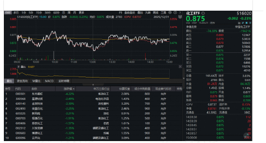 沪指11连阳收官！商业航天狂欢，有色一举夺冠！高“光”创业板人工智能ETF（159363）年涨105%晋级翻倍基  第10张