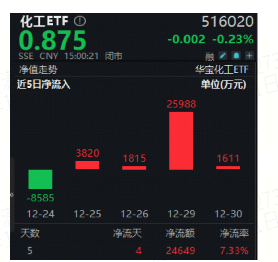 沪指11连阳收官！商业航天狂欢，有色一举夺冠！高“光”创业板人工智能ETF（159363）年涨105%晋级翻倍基  第12张